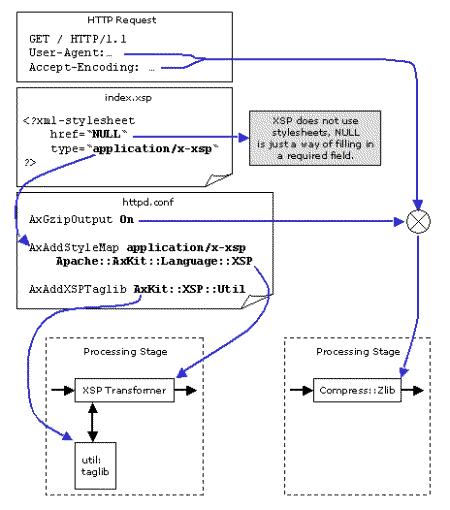 index.xsp configuration data flow