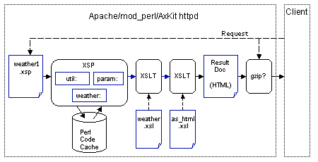 weather1.xsp处理流水线