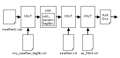 weather2.xsp的管道